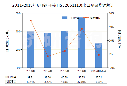 2011-2015年6月鈦白粉(HS32061110)出口量及增速統(tǒng)計(jì) 2011-2015年6月鈦白粉(HS32061110)出口量及增速統(tǒng)計(jì)